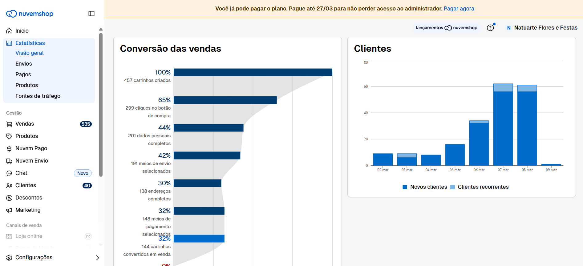Funil de conversão Natuarte — 29,11%