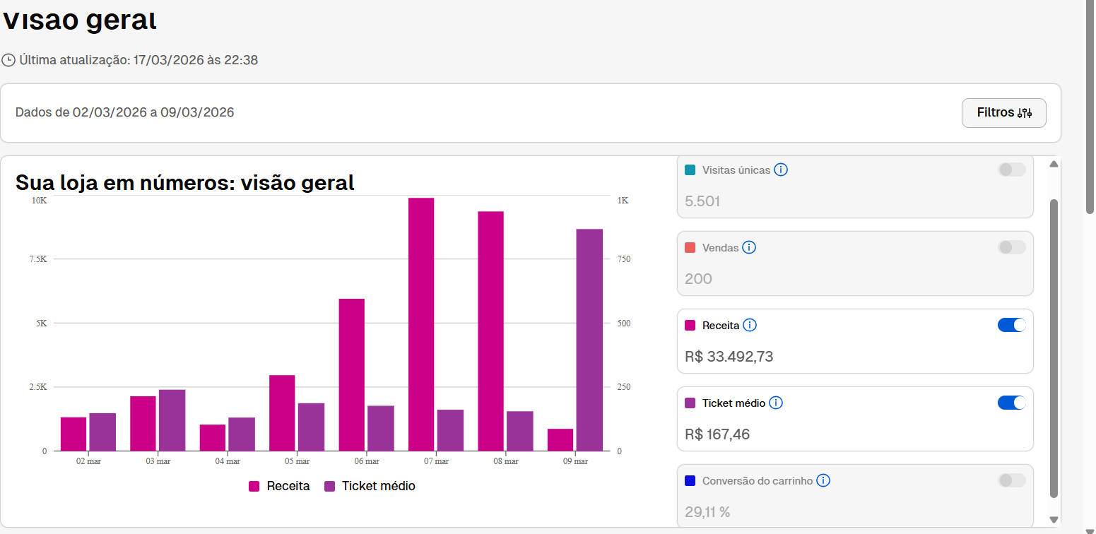 Dashboard Natuarte — R$ 33.492,73 em 7 dias